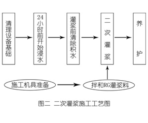 江岸灌浆料施工工艺—文字完整版